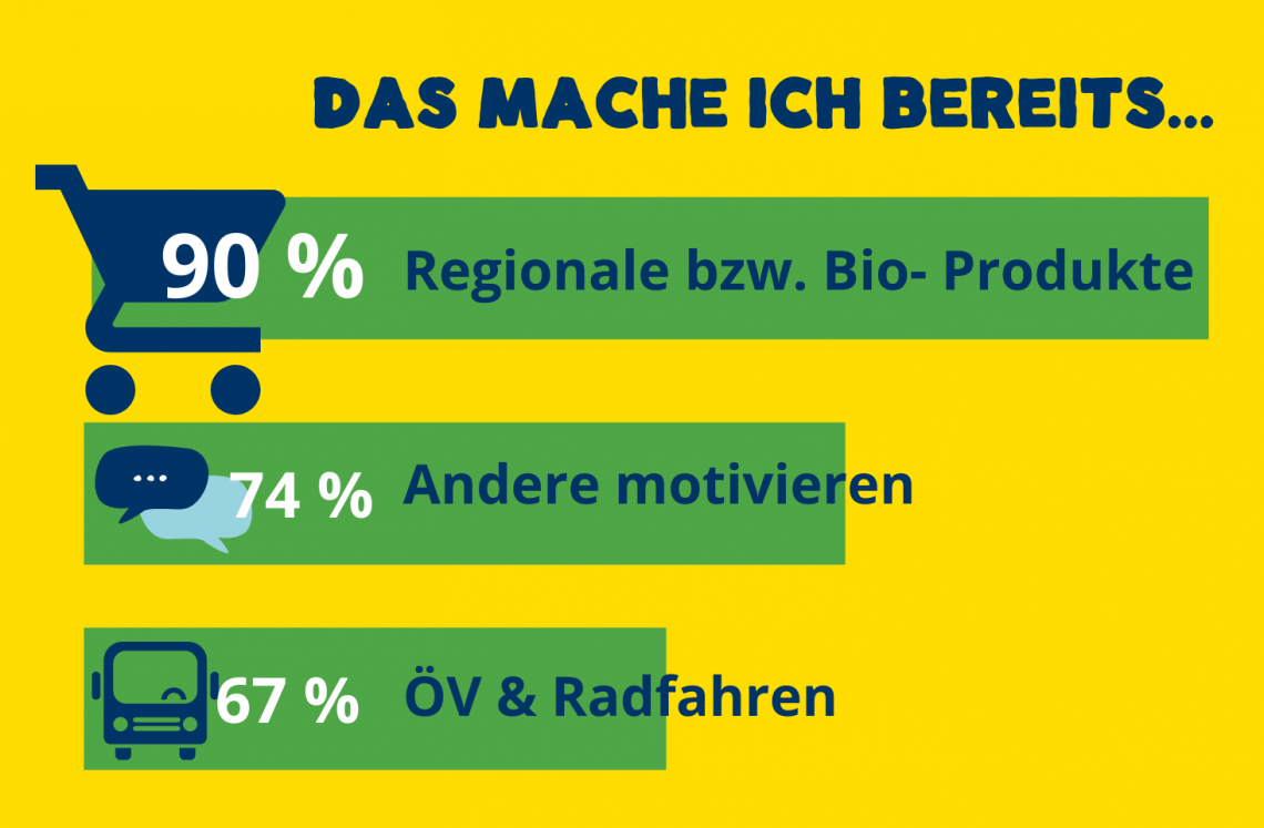 Grafik mit den beliebtesten Kliimaschutz-Aktivitäten lt. klimawandeln-Umfrage. 