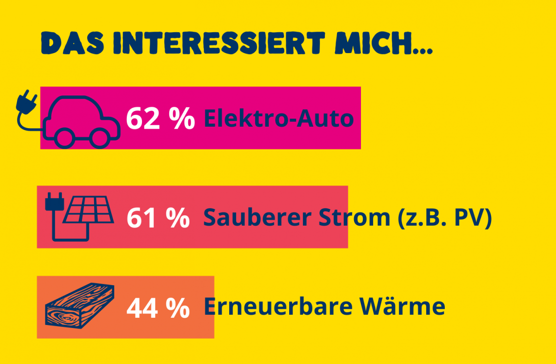 Grafik mit den Ergebnissen der Klimaumfrage, Schwerpunkt zukünftige Maßnahmen