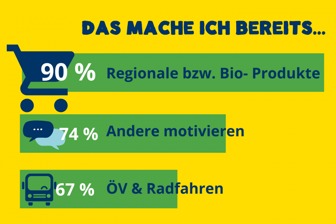 Grafik mit den beliebtesten Kliimaschutz-Aktivitäten lt. klimawandeln-Umfrage. 